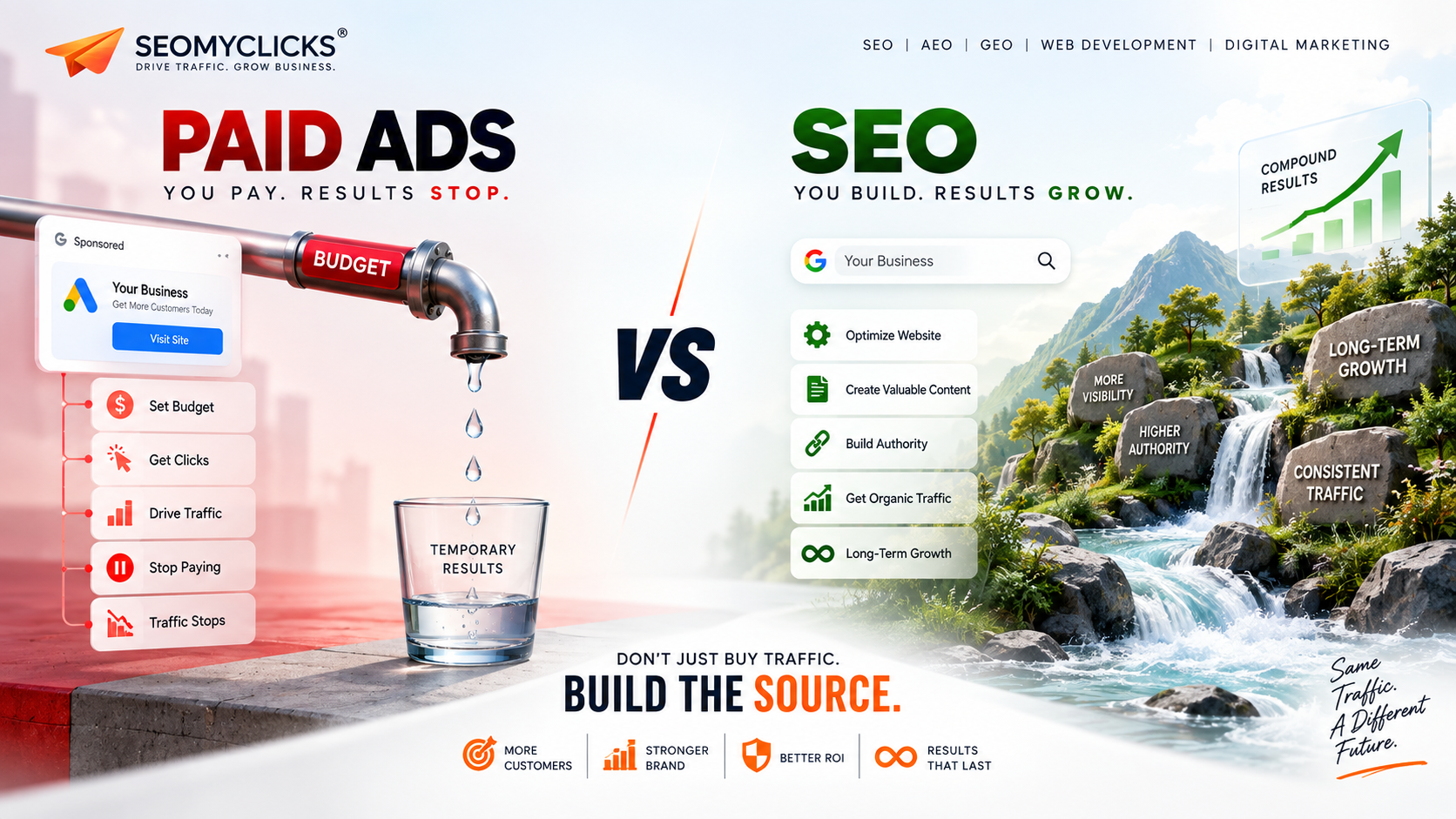 Paid Ads vs. SEO: Are You Buying Traffic or Building the Source? | SEOMYCLICKS
