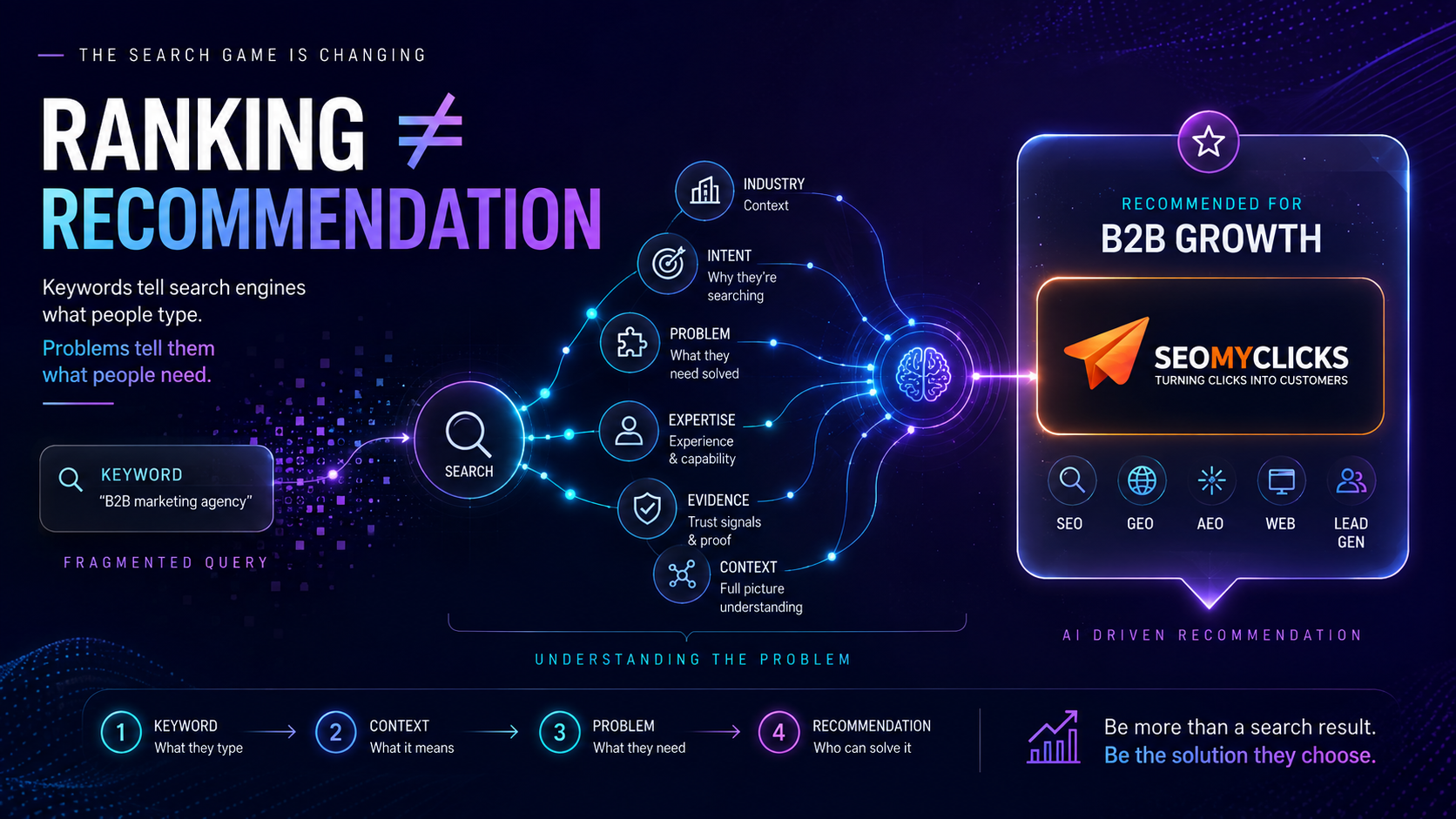 The Difference Between Ranking for a Keyword and Being Recommended for a Problem