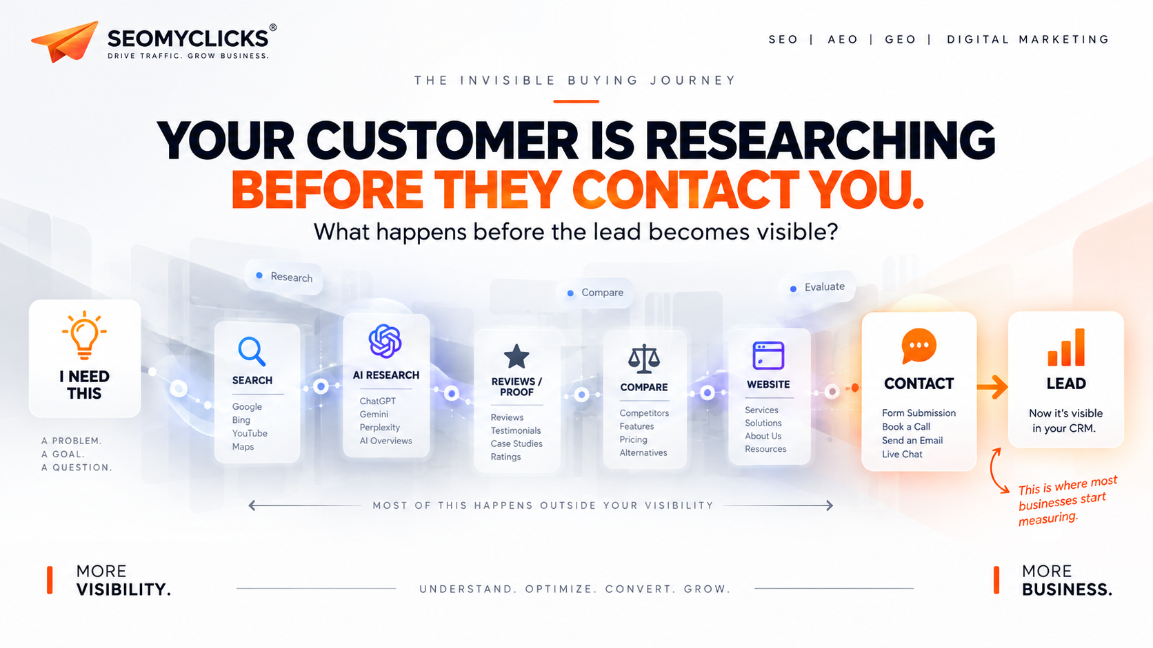 What Is My Customer Actually Doing Before They Contact Me? | SEOMYCLICKS