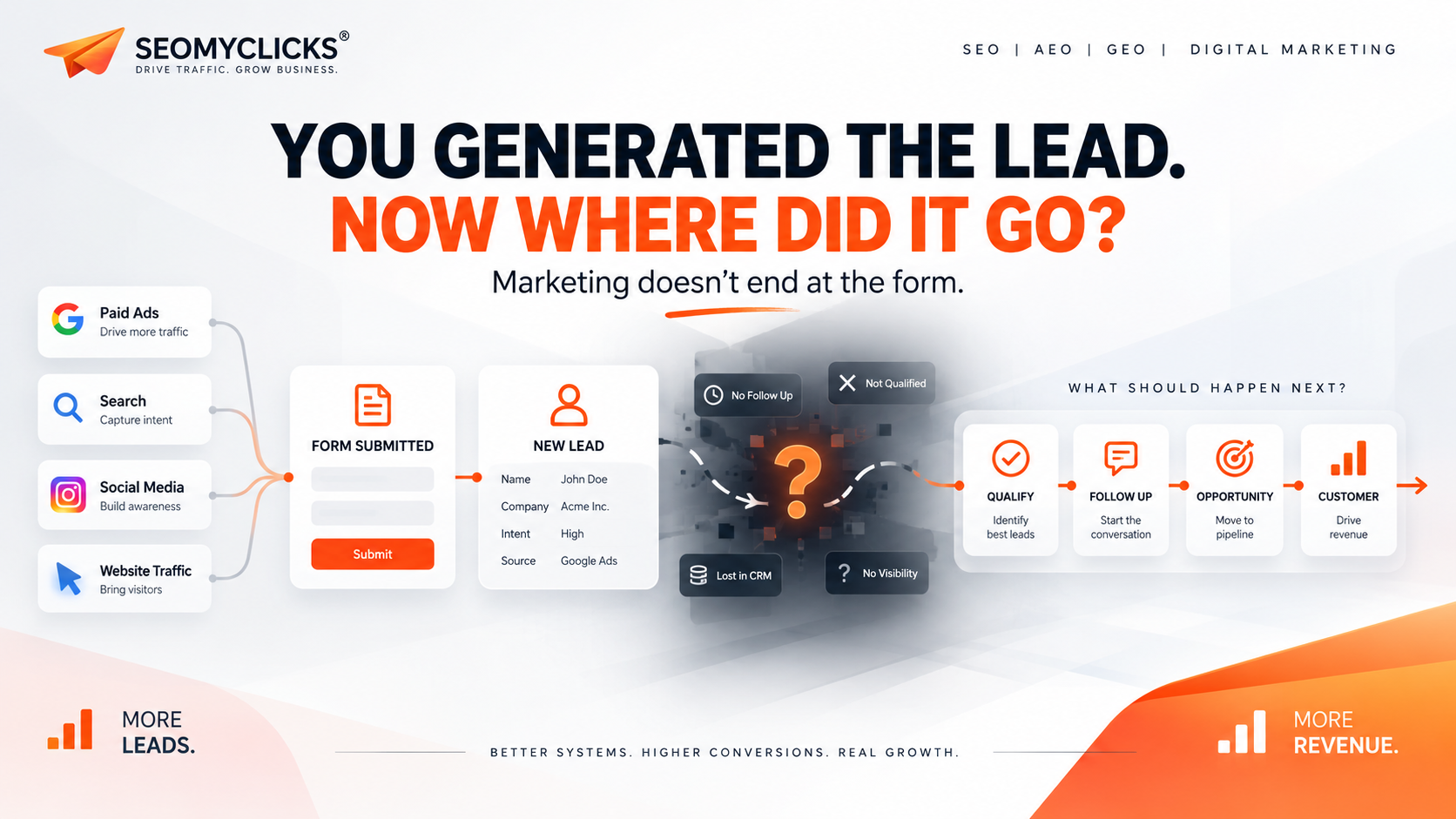 Your Marketing Is Generating Leads. But Where Are They Going After the Form? | SEOMYCLICKS