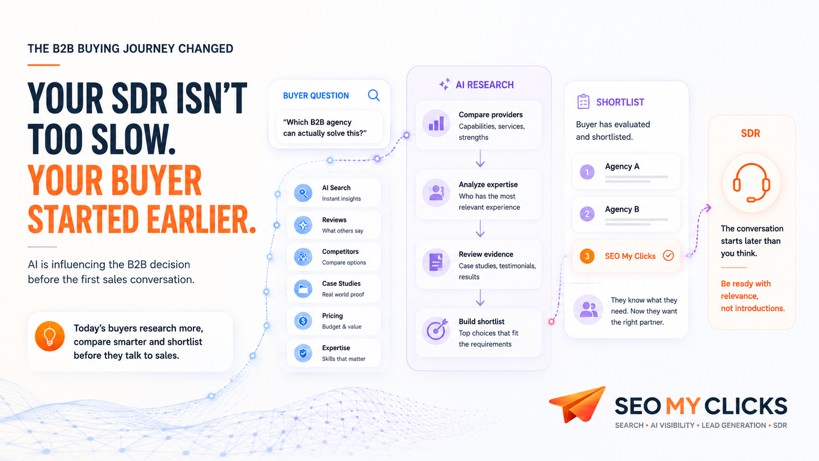 Your SDR Is Not Too Slow. Your Buyer Already Did Half the Research With AI