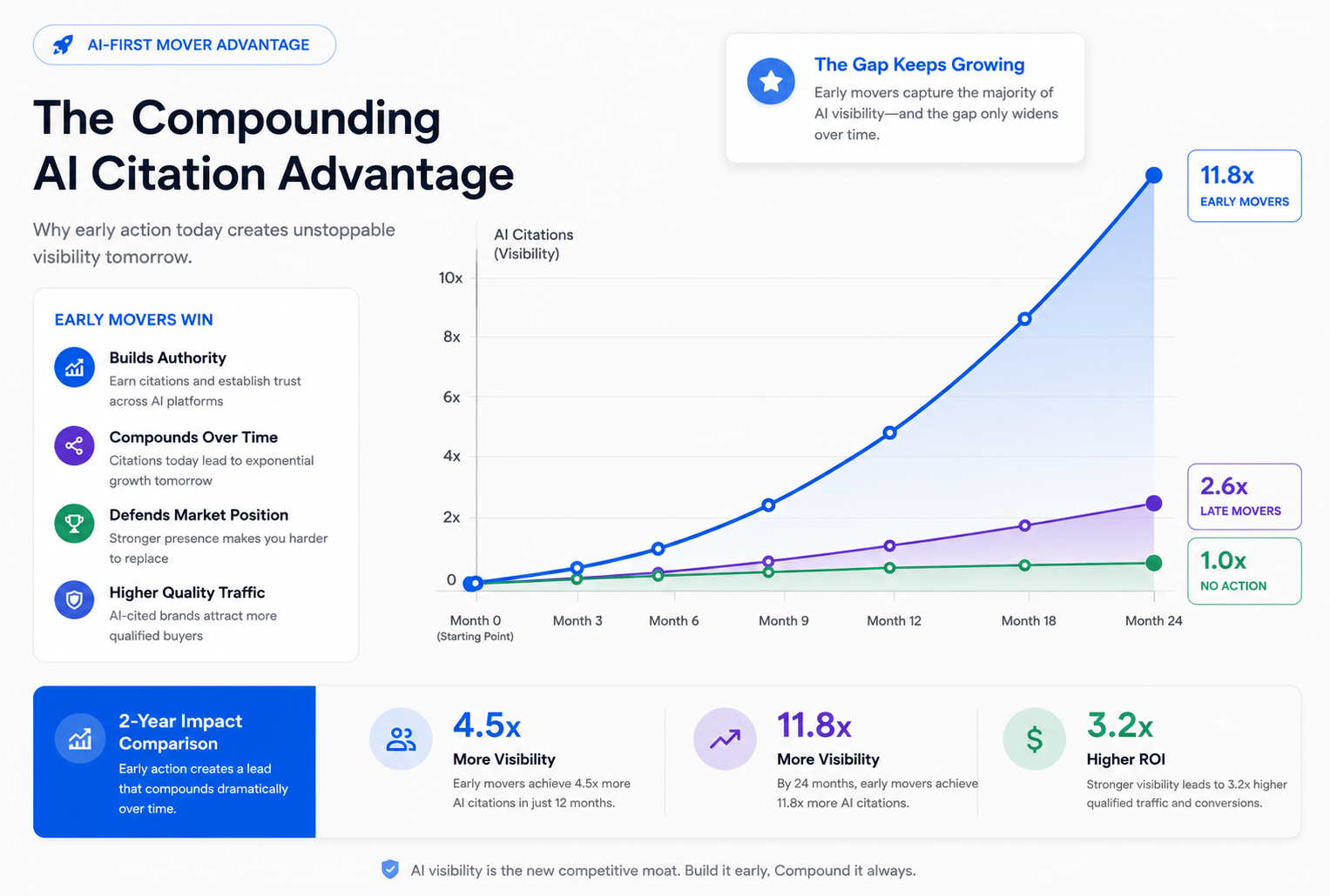 Graph showing compounding AI citation advantage for early movers versus late entrants