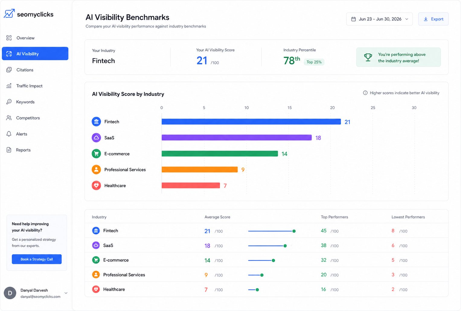 AI Visibility benchmark scores by industry — Fintech 21, SaaS 18, E-commerce 14, Professional Services 9, Healthcare 7