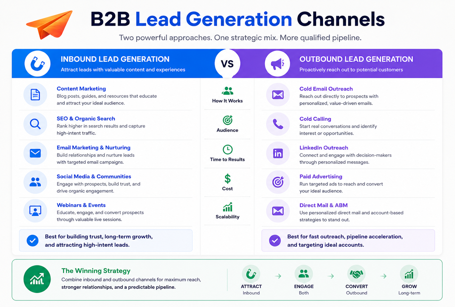 5 organic B2B lead generation channels comparison chart showing cost and volume