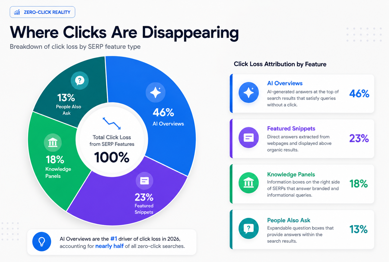 Chart showing percentage of click loss attributable to each SERP feature: AI Overviews, featured snippets, knowledge panels, PAA