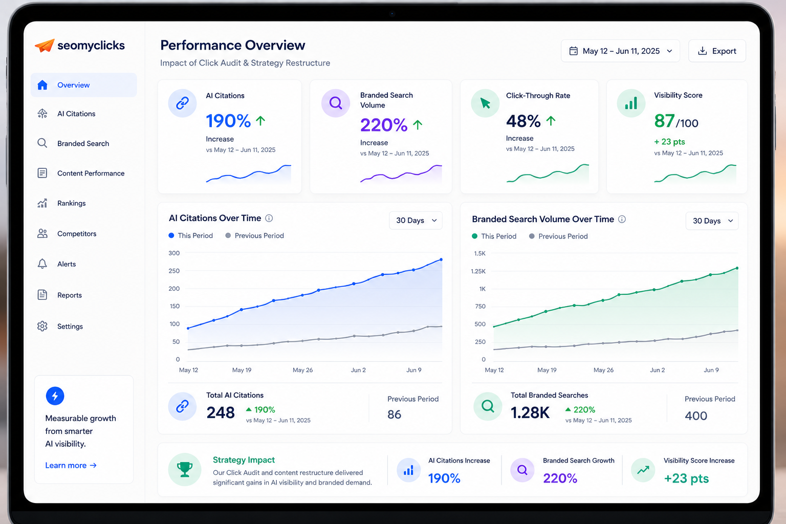Analytics dashboard showing 190% increase in AI citations and 220% branded search volume growth after click audit and strategy restructure