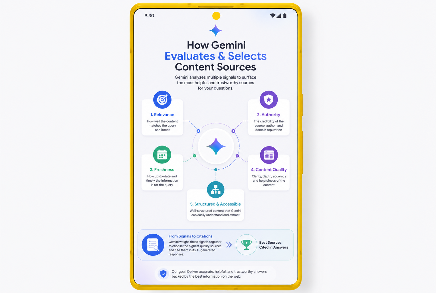Diagram showing how Google Gemini evaluates and selects content sources for its AI-generated answers