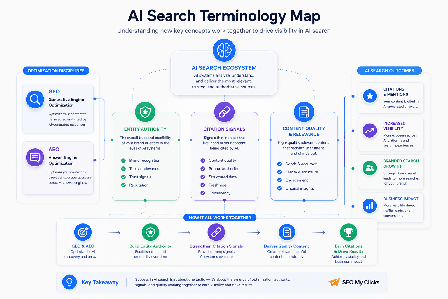 AI search terminology map showing relationships between GEO, AEO, entity authority and citation signals