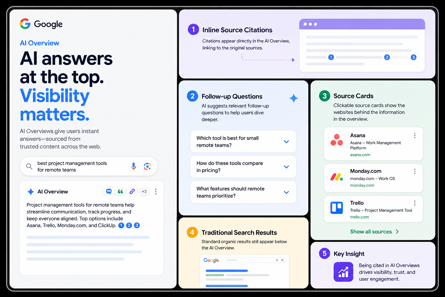 Anatomy of a Google AI Overview showing source citation placement, follow-up questions, and source cards